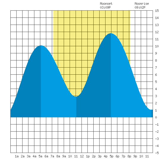 Jackson Cove tide chart for Thursday, September 15, 2022