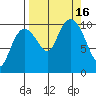 Jackson Cove tide chart for Friday, September 16, 2022