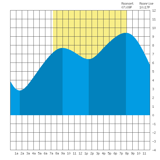 Jackson Cove tide chart for Sunday, September 18, 2022