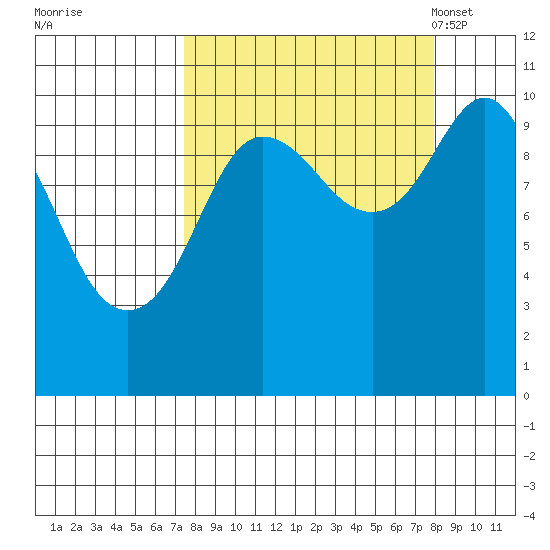 Jackson Cove tide chart for Tuesday, September 20, 2022
