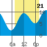 Jackson Cove tide chart for Wednesday, September 21, 2022