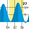 Jackson Cove tide chart for Tuesday, September 27, 2022