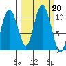 Jackson Cove tide chart for Wednesday, September 28, 2022