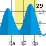 Jackson Cove tide chart for Thursday, September 29, 2022