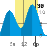 Jackson Cove tide chart for Friday, September 30, 2022