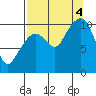 Jackson Cove tide chart for Sunday, September 4, 2022