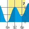 Jackson Cove tide chart for Wednesday, September 7, 2022