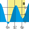 Jackson Cove tide chart for Thursday, September 8, 2022