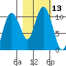 Jackson Cove tide chart for Thursday, October 13, 2022