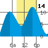 Jackson Cove tide chart for Friday, October 14, 2022