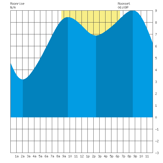 Jackson Cove tide chart for Tuesday, October 18, 2022