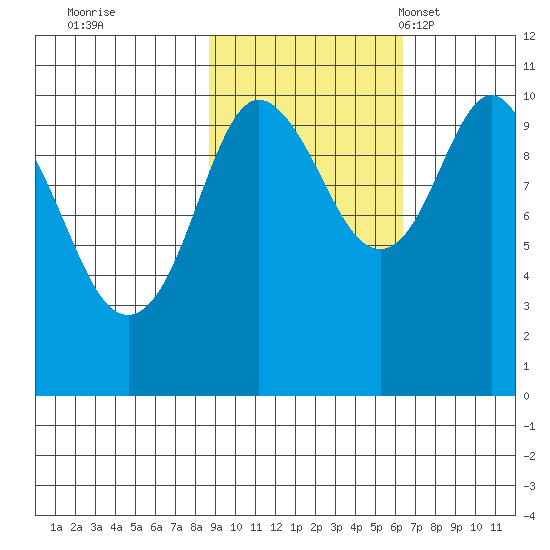 Jackson Cove tide chart for Thursday, October 20, 2022