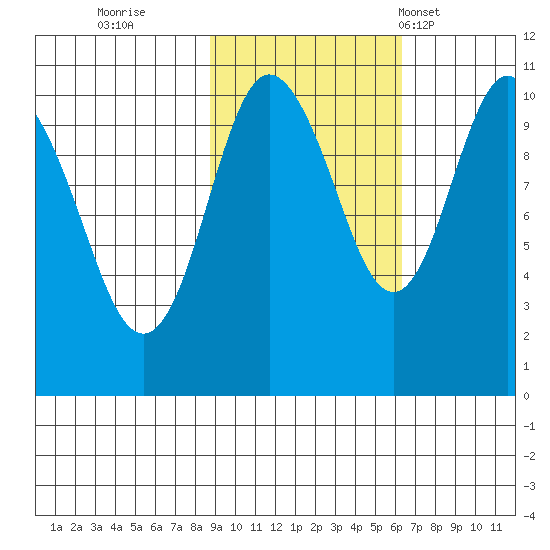 Jackson Cove tide chart for Friday, October 21, 2022