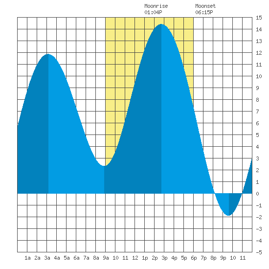 Jackson Cove tide chart for Thursday, October 27, 2022