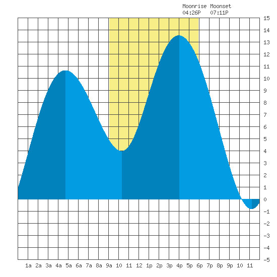 Jackson Cove tide chart for Saturday, October 29, 2022
