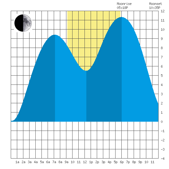 Jackson Cove tide chart for Monday, October 31, 2022