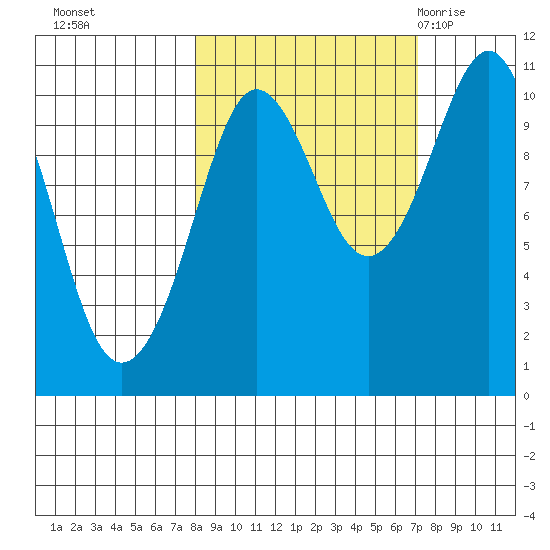 Jackson Cove tide chart for Wednesday, October 5, 2022