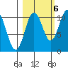 Jackson Cove tide chart for Thursday, October 6, 2022