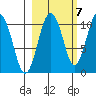 Jackson Cove tide chart for Friday, October 7, 2022