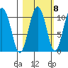 Jackson Cove tide chart for Saturday, October 8, 2022