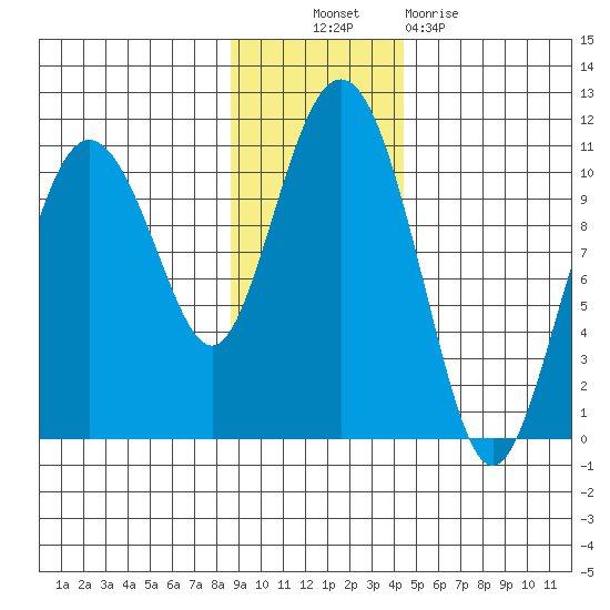 Jackson Cove tide chart for Thursday, November 10, 2022