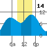 Jackson Cove tide chart for Monday, November 14, 2022