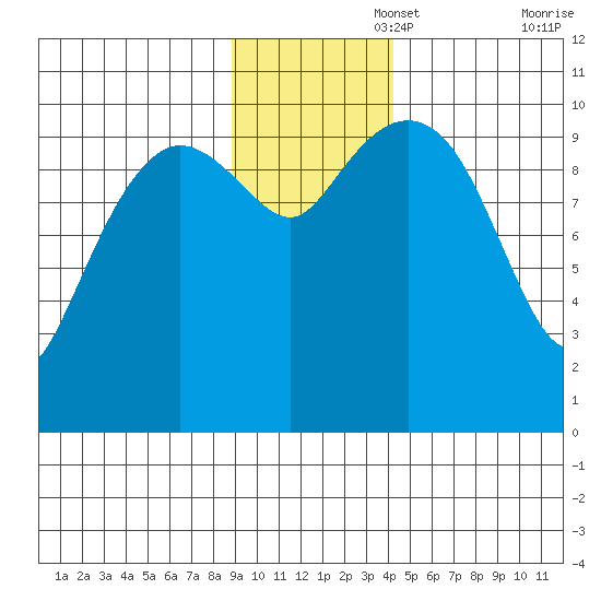 Jackson Cove tide chart for Tuesday, November 15, 2022