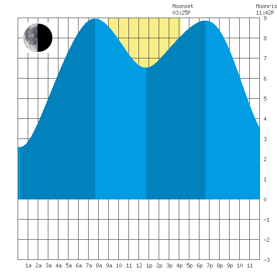 Jackson Cove tide chart for Wednesday, November 16, 2022