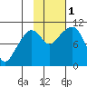 Jackson Cove tide chart for Tuesday, November 1, 2022