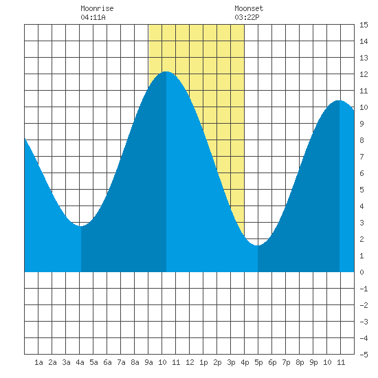 Jackson Cove tide chart for Sunday, November 20, 2022