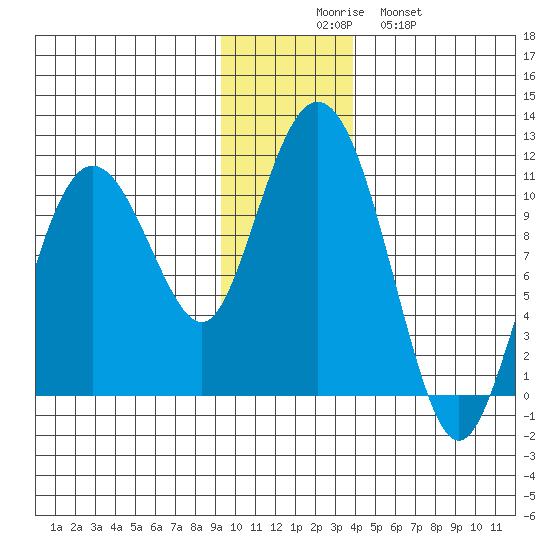 Jackson Cove tide chart for Saturday, November 26, 2022