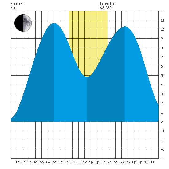 Jackson Cove tide chart for Wednesday, November 30, 2022