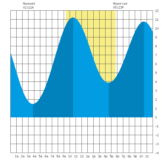 Jackson Cove tide chart for Thursday, November 3, 2022