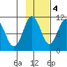 Jackson Cove tide chart for Friday, November 4, 2022