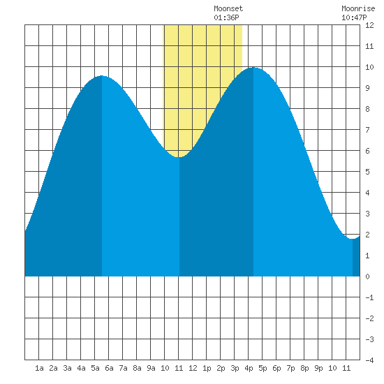 Jackson Cove tide chart for Wednesday, December 14, 2022