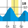 Jackson Cove tide chart for Sunday, December 18, 2022