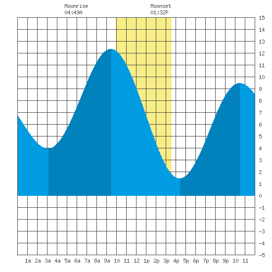 Jackson Cove tide chart for Monday, December 19, 2022