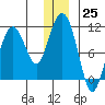 Jackson Cove tide chart for Sunday, December 25, 2022