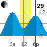 Jackson Cove tide chart for Thursday, December 29, 2022