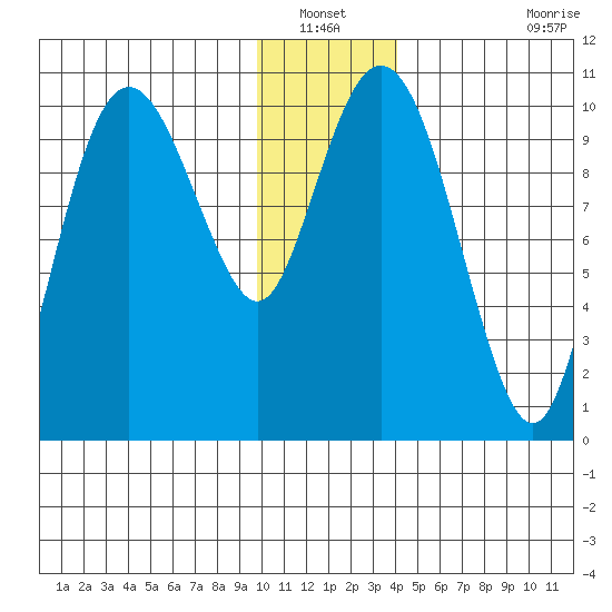 Jackson Cove tide chart for Wednesday, January 11, 2023