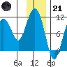 Jackson Cove tide chart for Saturday, January 21, 2023