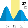 Jackson Cove tide chart for Friday, January 27, 2023