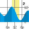 Jackson Cove tide chart for Monday, January 2, 2023