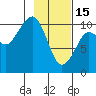 Jackson Cove tide chart for Wednesday, February 15, 2023