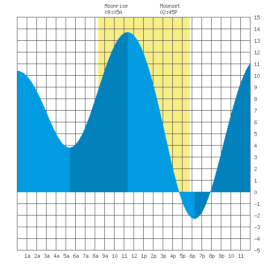 Jackson Cove tide chart for Saturday, February 18, 2023