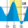 Jackson Cove tide chart for Saturday, February 18, 2023