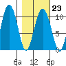 Jackson Cove tide chart for Thursday, February 23, 2023