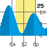 Jackson Cove tide chart for Saturday, February 25, 2023