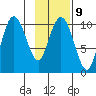 Jackson Cove tide chart for Thursday, February 9, 2023