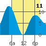 Jackson Cove tide chart for Tuesday, April 11, 2023